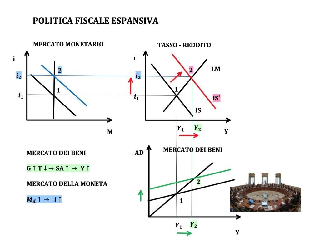 il modello IS-LM determina il reddito e il tasso di un'economia. Viene utilizzato per studiare le politiche monetarie e fiscali espansive e restrittive