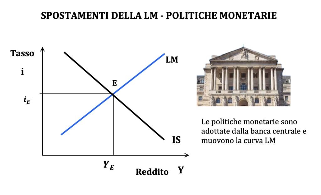il modello IS-LM determina il reddito e il tasso di un'economia. Viene utilizzato per studiare le politiche monetarie e fiscali espansive e restrittive