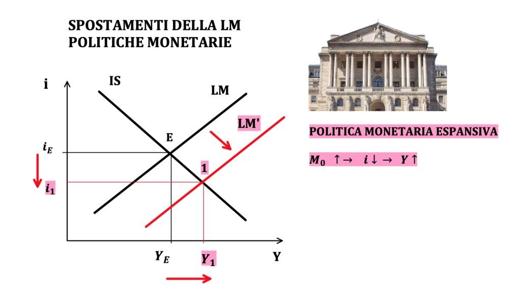 il modello IS-LM determina il reddito e il tasso di un'economia. Viene utilizzato per studiare le politiche monetarie e fiscali espansive e restrittive