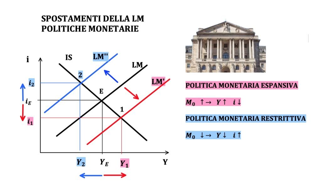 il modello IS-LM determina il reddito e il tasso di un'economia. Viene utilizzato per studiare le politiche monetarie e fiscali espansive e restrittive