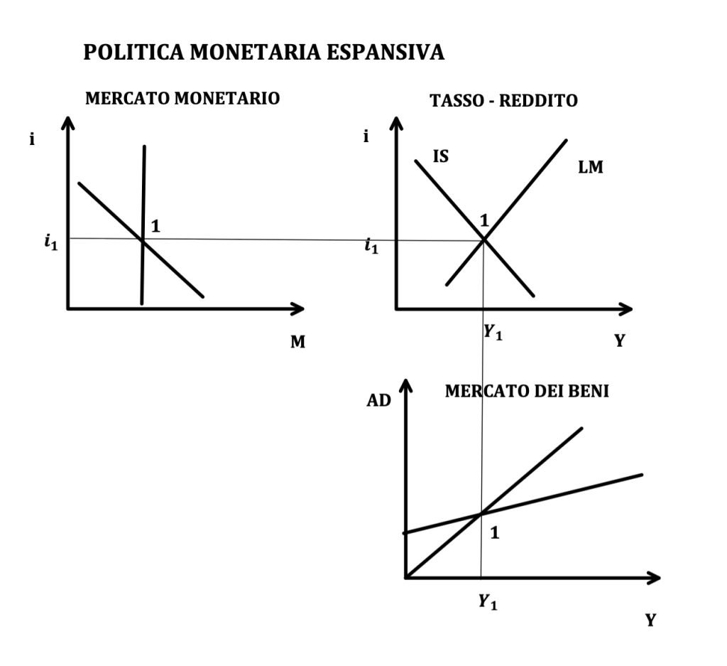 il modello IS-LM determina il reddito e il tasso di un'economia. Viene utilizzato per studiare le politiche monetarie e fiscali espansive e restrittive