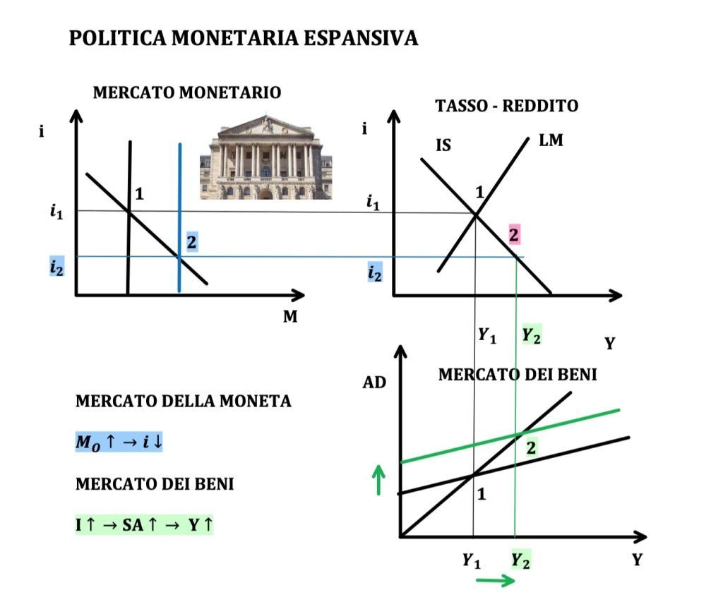 il modello IS-LM determina il reddito e il tasso di un'economia. Viene utilizzato per studiare le politiche monetarie e fiscali espansive e restrittive