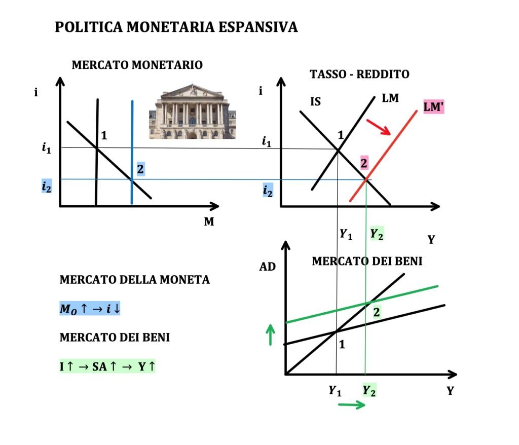 il modello IS-LM determina il reddito e il tasso di un'economia. Viene utilizzato per studiare le politiche monetarie e fiscali espansive e restrittive