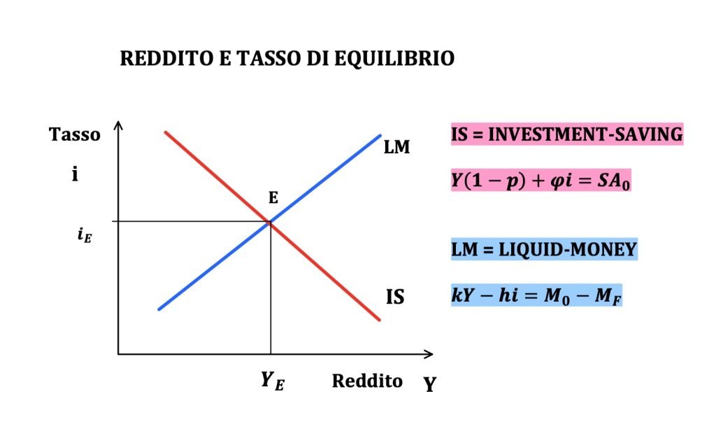 il modello IS-LM determina il reddito e il tasso di un'economia. Viene utilizzato per studiare le politiche monetarie e fiscali espansive e restrittive