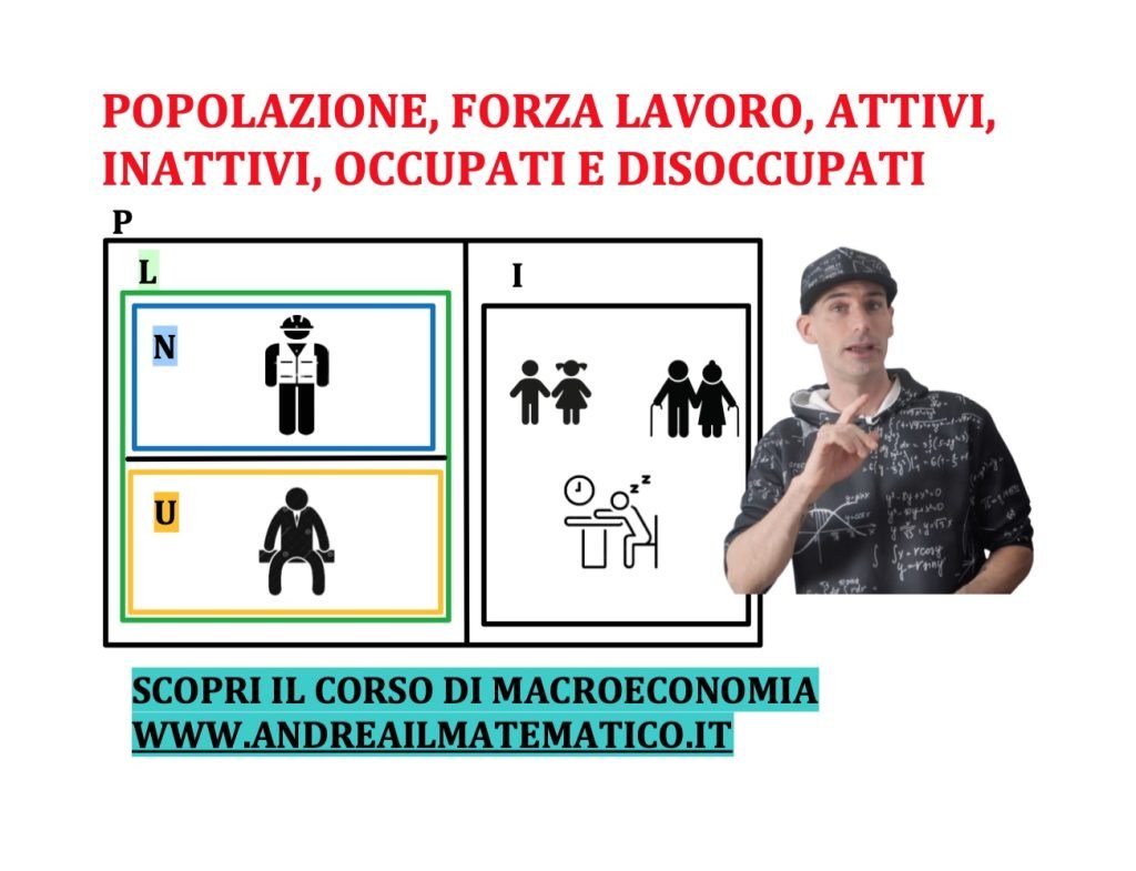 popolazione, forza lavoro, inattivi, occupati e disoccupati
tasso di attività
tasso di inattività
tasso di occupazione
tasso di disoccupazione

il tasso di disoccupazione viene calcolato come il rapporto tra il numero di disoccupati e la forza lavoro