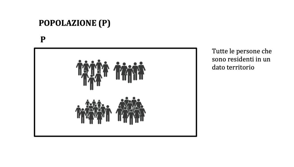 popolazione, forza lavoro, inattivi, occupati e disoccupati
tasso di attività
tasso di inattività
tasso di occupazione
tasso di disoccupazione