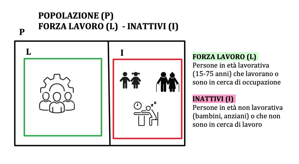 popolazione, forza lavoro, inattivi, occupati e disoccupati
tasso di attività
tasso di inattività
tasso di occupazione
tasso di disoccupazione