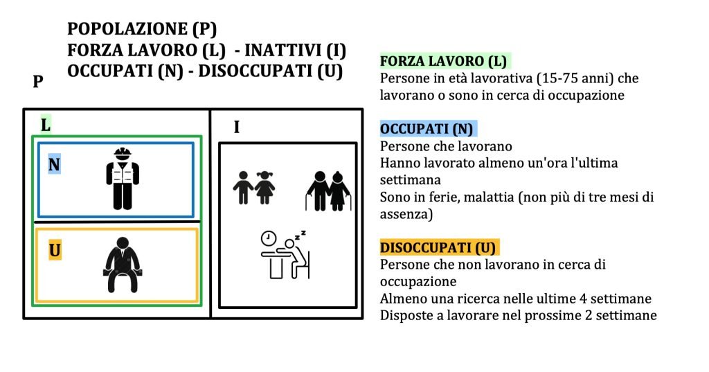 popolazione, forza lavoro, inattivi, occupati e disoccupati
tasso di attività
tasso di inattività
tasso di occupazione
tasso di disoccupazione