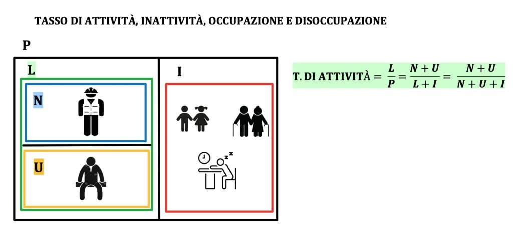 popolazione, forza lavoro, inattivi, occupati e disoccupati
tasso di attività
tasso di inattività
tasso di occupazione
tasso di disoccupazione