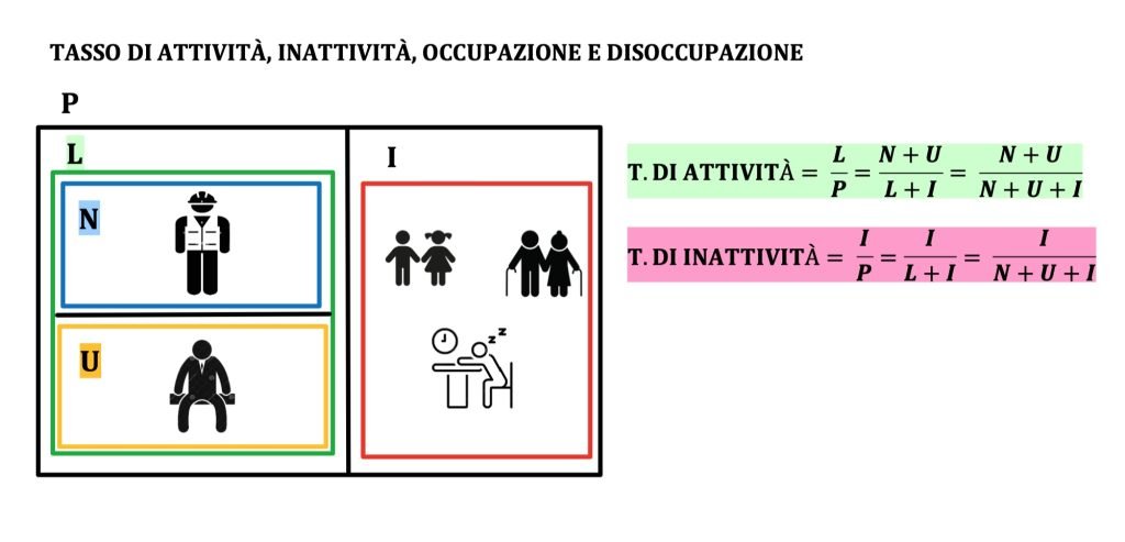 popolazione, forza lavoro, inattivi, occupati e disoccupati
tasso di attività
tasso di inattività
tasso di occupazione
tasso di disoccupazione