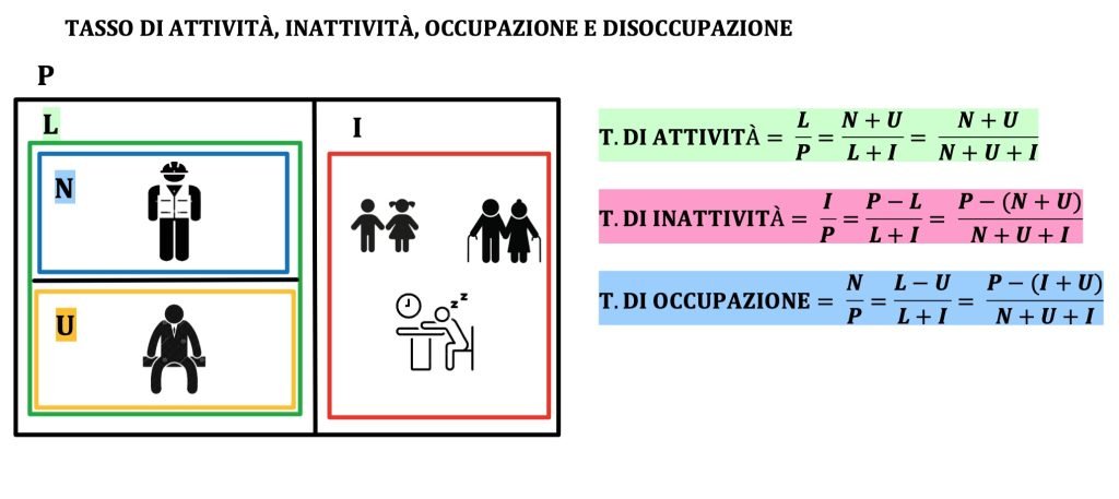popolazione, forza lavoro, inattivi, occupati e disoccupati
tasso di attività
tasso di inattività
tasso di occupazione
tasso di disoccupazione