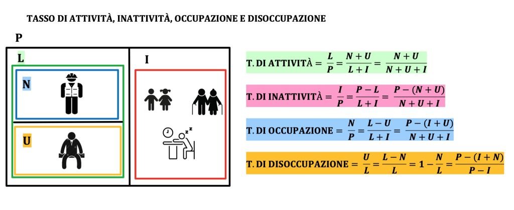 popolazione, forza lavoro, inattivi, occupati e disoccupati
tasso di attività
tasso di inattività
tasso di occupazione
tasso di disoccupazione