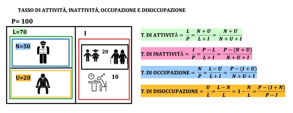 popolazione, forza lavoro, inattivi, occupati e disoccupati
tasso di attività
tasso di inattività
tasso di occupazione
tasso di disoccupazione