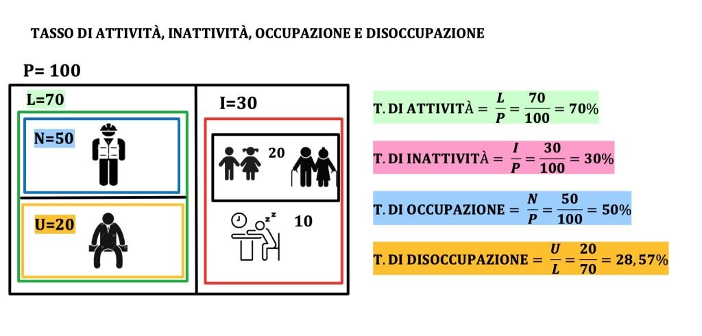 popolazione, forza lavoro, inattivi, occupati e disoccupati
tasso di attività
tasso di inattività
tasso di occupazione
tasso di disoccupazione