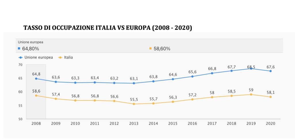 popolazione, forza lavoro, inattivi, occupati e disoccupati
tasso di attività
tasso di inattività
tasso di occupazione
tasso di disoccupazione