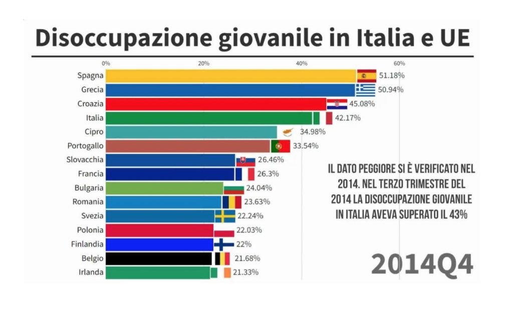 popolazione, forza lavoro, inattivi, occupati e disoccupati
tasso di attività
tasso di inattività
tasso di occupazione
tasso di disoccupazione