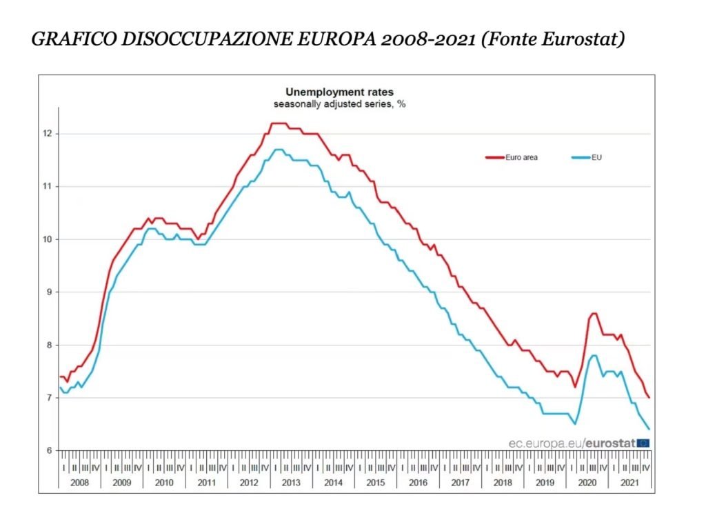 popolazione, forza lavoro, inattivi, occupati e disoccupati
tasso di attività
tasso di inattività
tasso di occupazione
tasso di disoccupazione