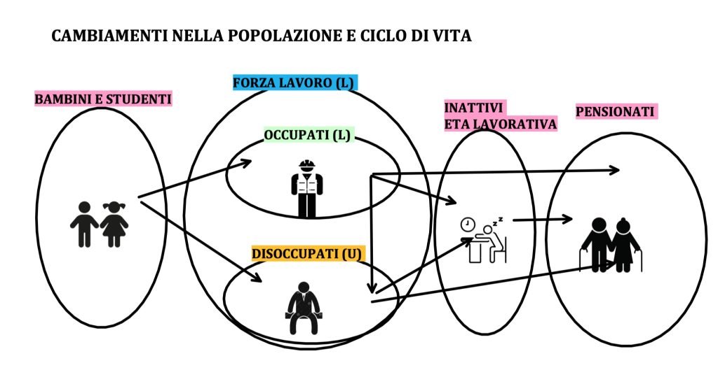 popolazione, forza lavoro, inattivi, occupati e disoccupati
tasso di attività
tasso di inattività
tasso di occupazione
tasso di disoccupazione