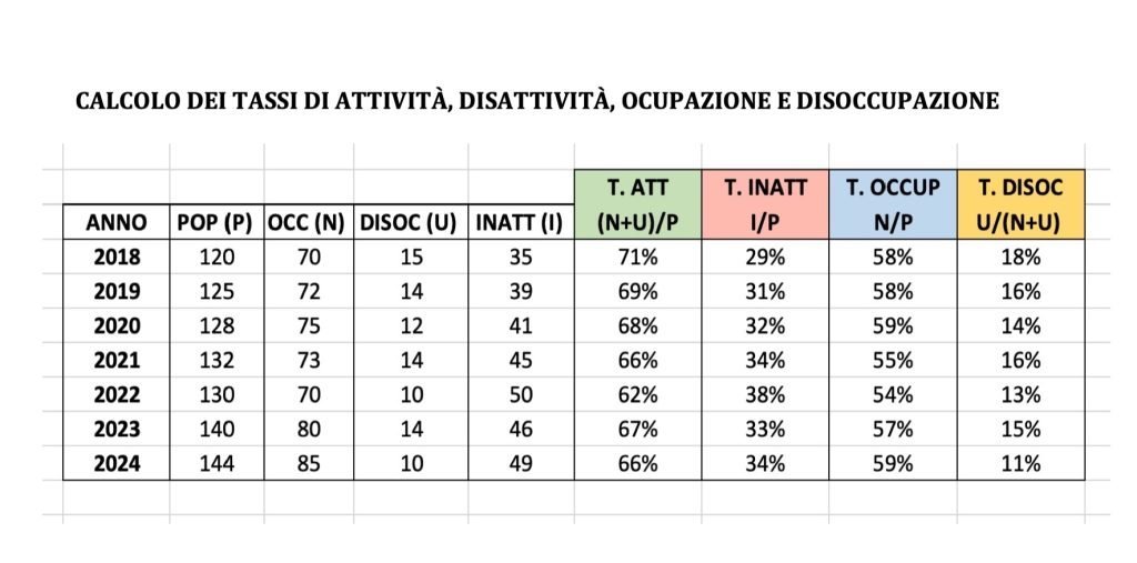 FORZA LAVORO ATTIVI OCCUPATI E DISOCCUPATI Andrea Il Matematico FORZA LAVORO ATTIVI OCCUPATI E DISOCCUPATI Andrea Il Matematico